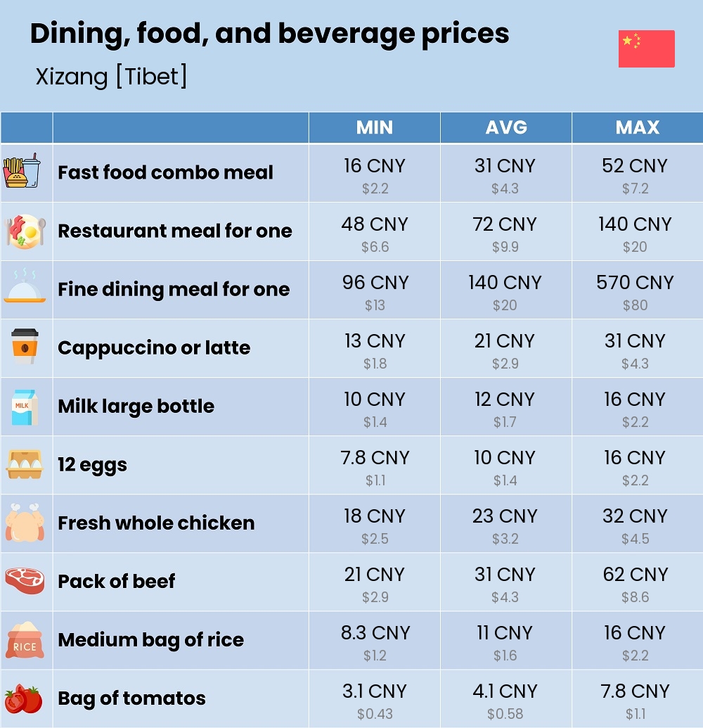 Chart showing the prices and cost of grocery, food, restaurant meals, market, and beverages in Xizang [Tibet]